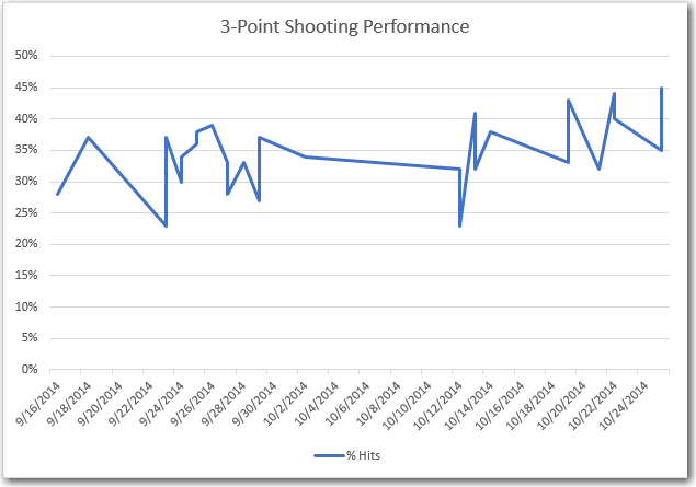 3-Point shooting percentages taken over a 6-week period