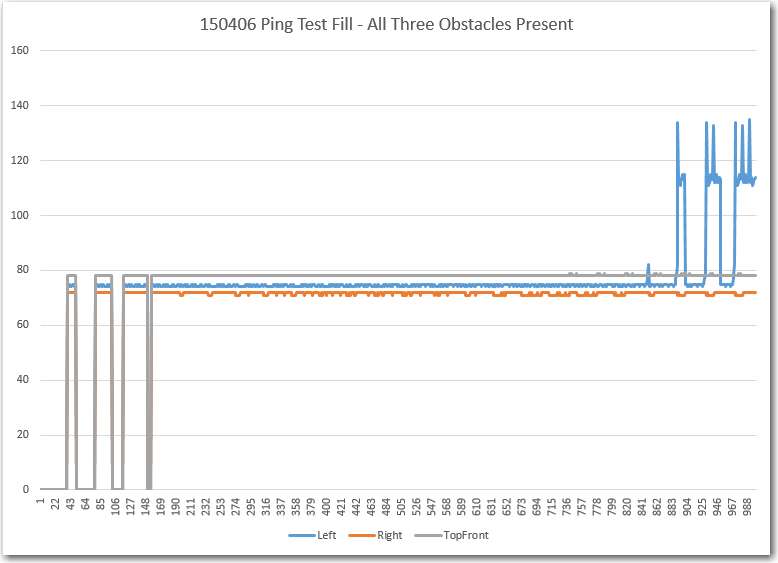 First 1000 or so points, showing the fill procedure and the response with all 3 obstacles present