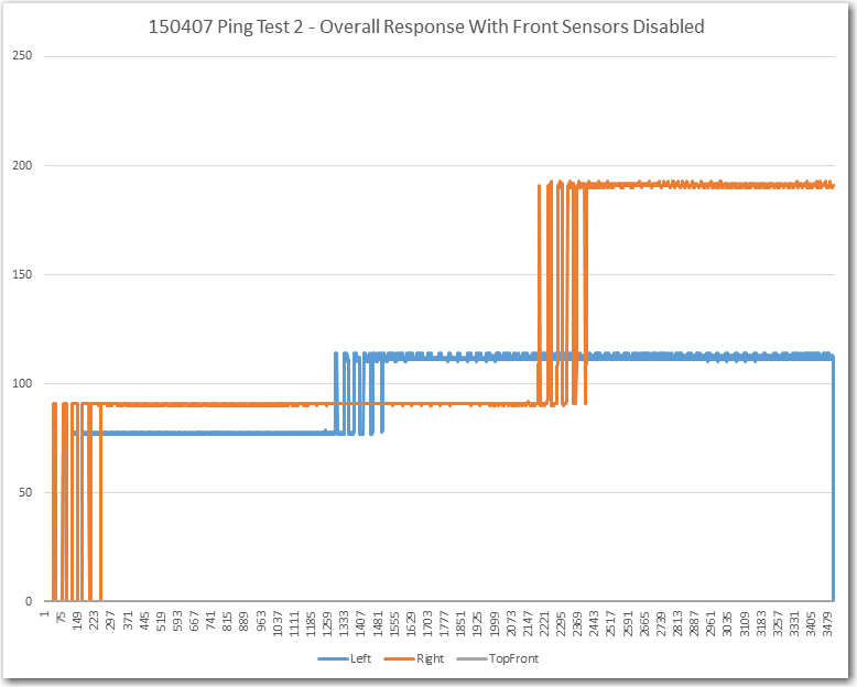 Ping test with front ping sensors disconnected.  Note that both the left and right sensor data are 'clean' except for the obstacle/no obstacle transition period