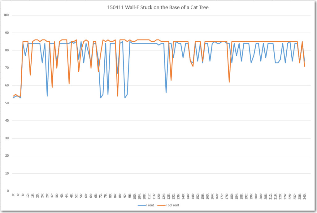 Excel plot of the front and top-front sensor data while Wall-E was stuck on the base of a cat tree