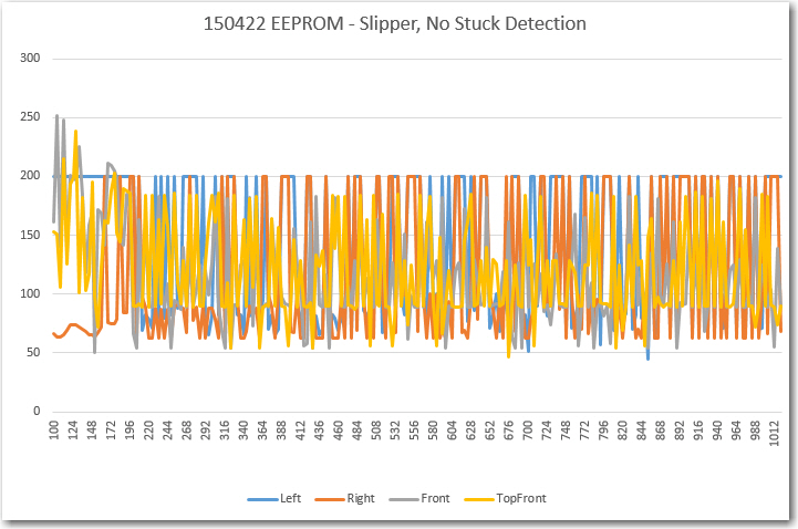 EEPROM data from Wall-E slipper run.  Note large variations on all four channels.