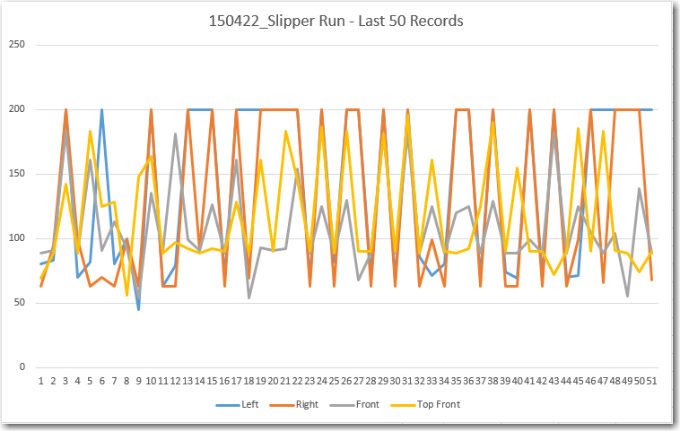 Last 50 records, showing large amount of variation on all four channels.