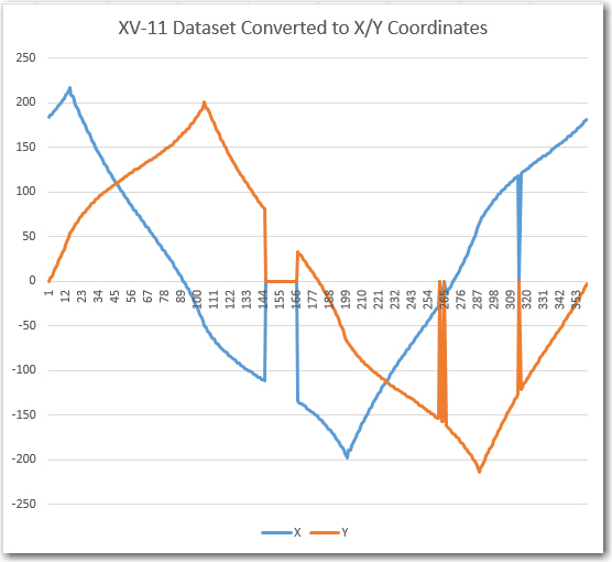 XV-11 Dataset converted to X/Y coordinate system
