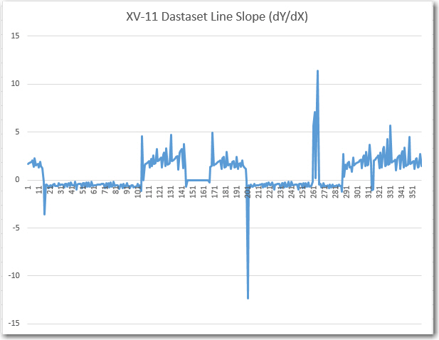 Calculated line slope m = dY/dX for XV-11 dataset