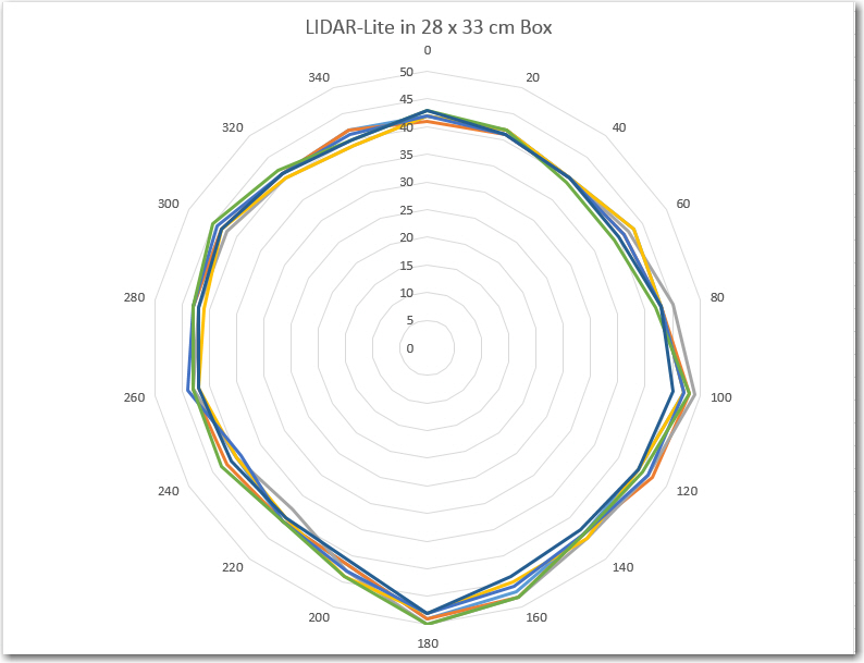 Excel 'Radar' plot of  LIDAR Lite mounted as centrally in a 28 x  33 cm box