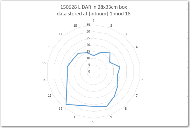 Excel 'Radar' plot under the same conditions as before, but with the measurement storage location shifted one location 'down'