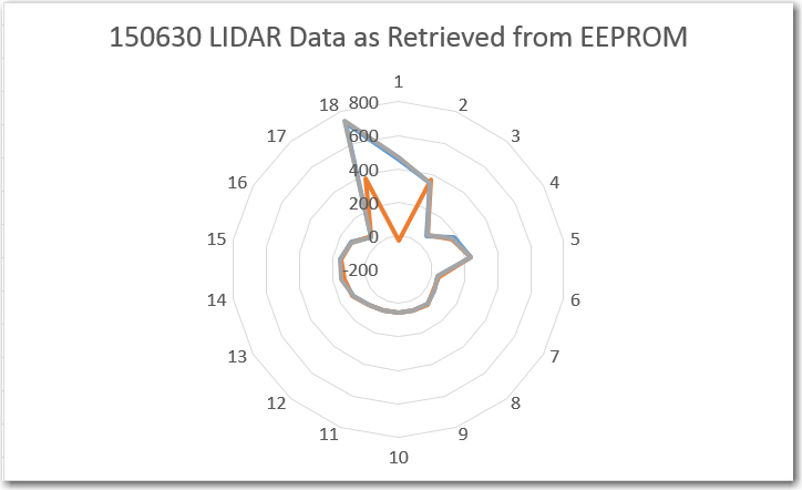 LIDAR data as read back from the Arduino Uno EEPROM