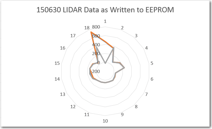 LIDAR data as written to the Arduino Uno EEPROM