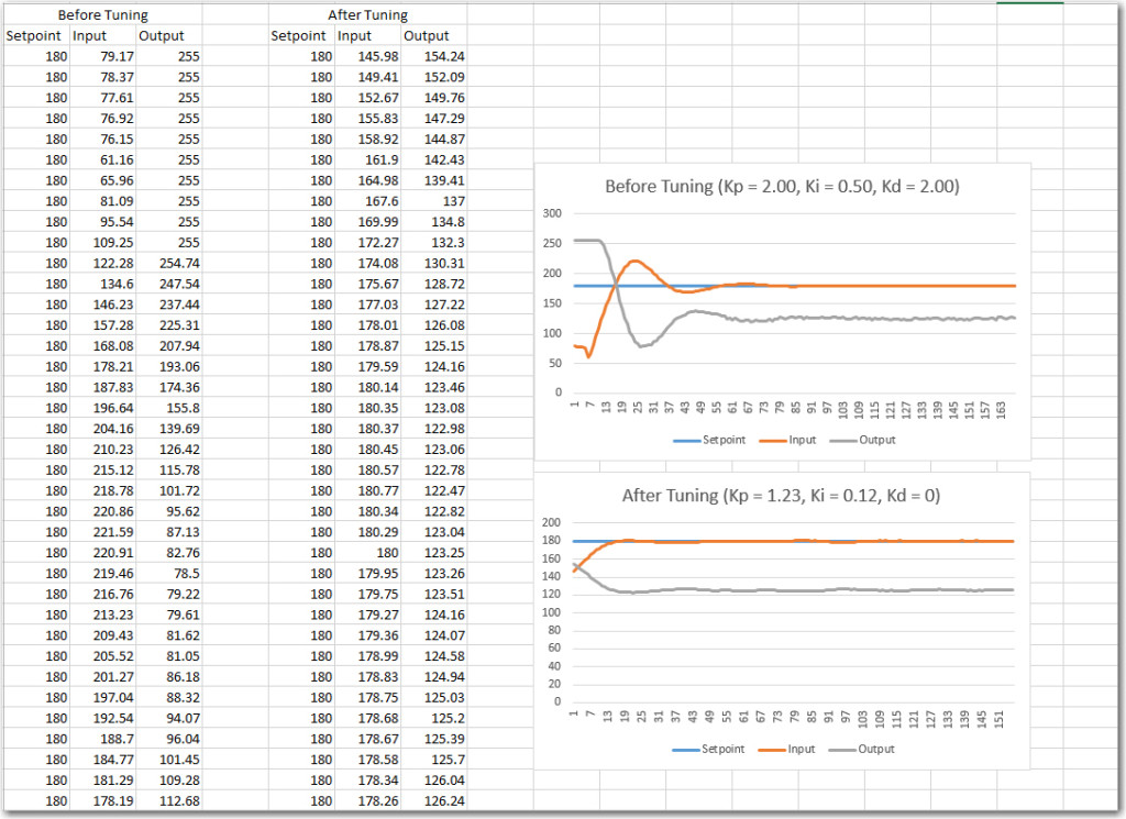 PID Autotune library example.  Data and Excel plot of before and after auto-tuning, with simulated input/output.