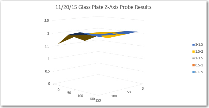 Z-axis probe sensor readings for glass plate