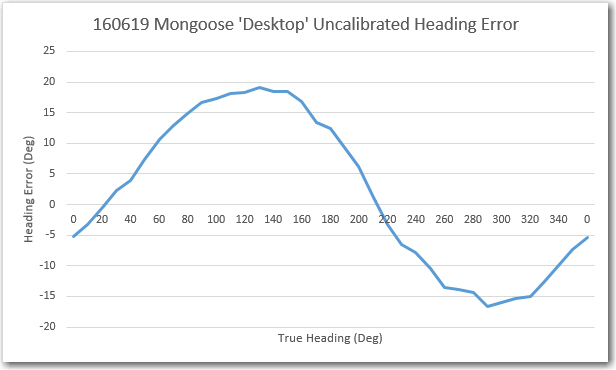 06/19/16 Mongoose 'Desktop' Heading Error