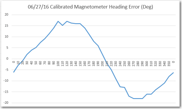 After Calibration Magnetic Heading Error