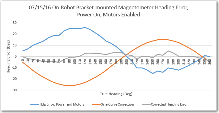Bracket-mounted IMU Heading Error, Power On, Motors Running
