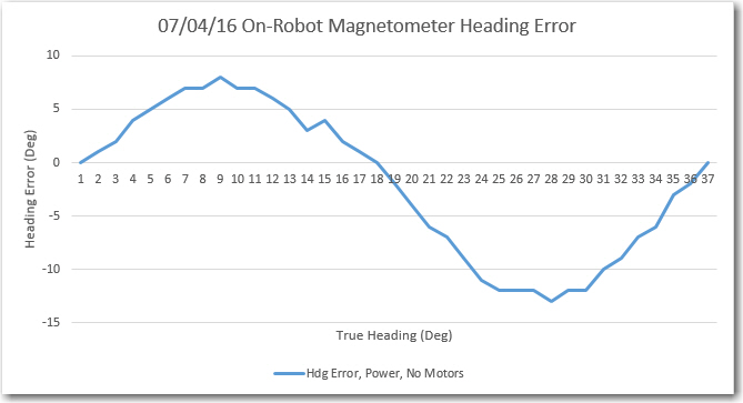 Stalk-mounted magnetometer heading error, main power, no motor drive