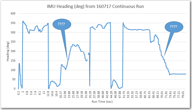 July continuous run test, showing two areas where the reported headings don't match reality