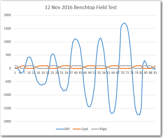 left/right Differential (Diff) and Left/Right motor speed values vs time for the 12 Nov 2016 Field Test