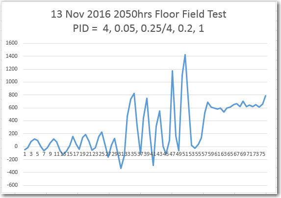 Left/Right differential from 13 November floor field test