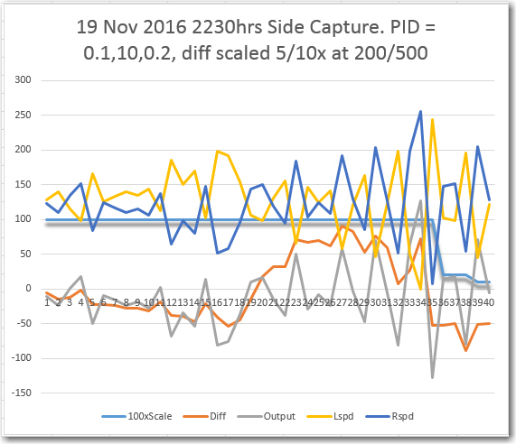Side capture scenario. Scaling term is shown 100x for clarity